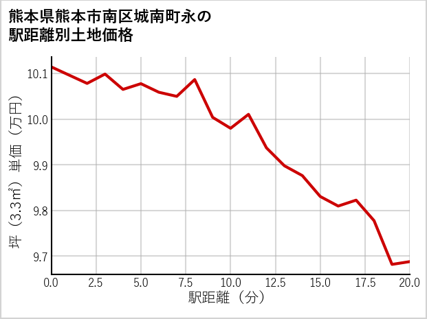 熊本県熊本市南区城南町永の徒歩距離別の土地坪単価