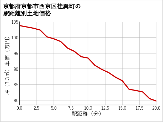 京都府京都市西京区桂巽町の徒歩距離別の土地坪単価