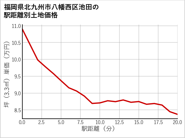 福岡県北九州市八幡西区池田の徒歩距離別の土地坪単価