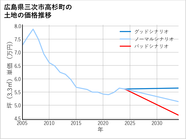 広島県三次市高杉町の土地価格推移