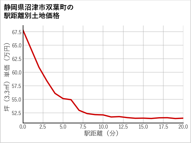 静岡県沼津市双葉町の徒歩距離別の土地坪単価
