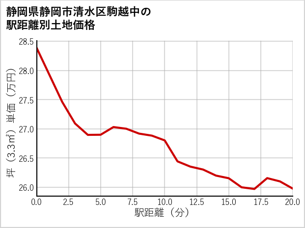静岡県静岡市清水区駒越中の徒歩距離別の土地坪単価