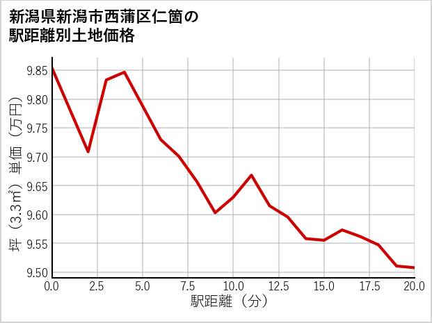 新潟県新潟市西蒲区仁箇の徒歩距離別の土地坪単価