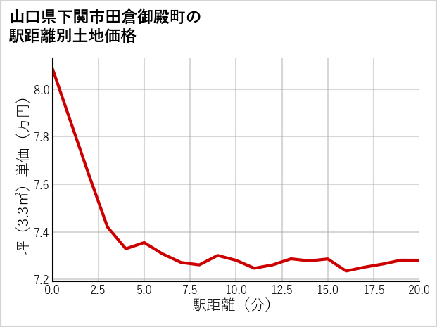 山口県下関市田倉御殿町の徒歩距離別の土地坪単価
