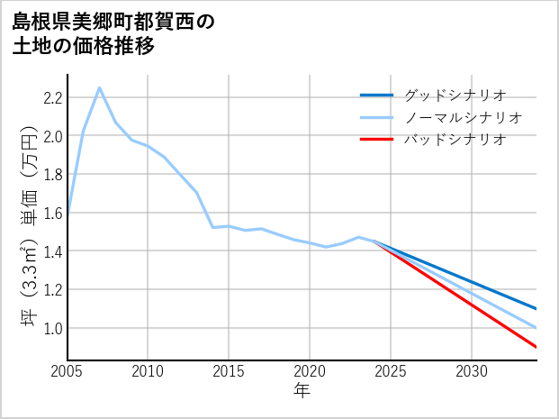 島根県美郷町都賀西の土地価格推移