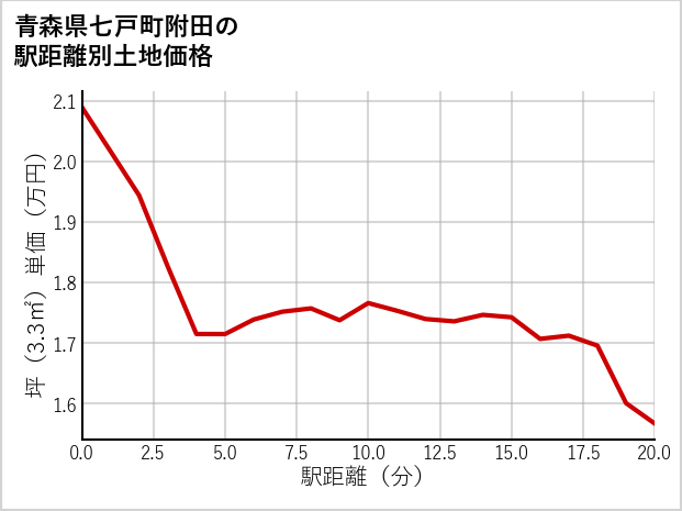 青森県七戸町附田の徒歩距離別の土地坪単価