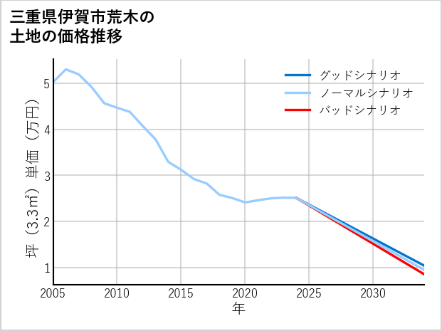 三重県伊賀市荒木の土地価格推移