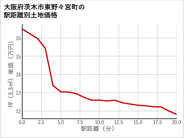 大阪府茨木市東野々宮町の徒歩距離別の土地坪単価
