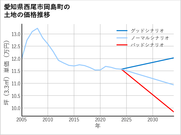 愛知県西尾市岡島町の土地価格推移
