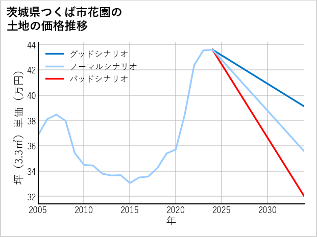 茨城県つくば市花園の土地価格推移