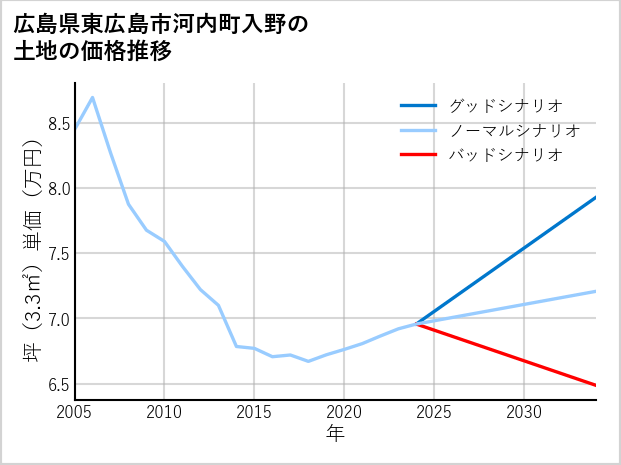 広島県東広島市河内町入野の土地価格推移