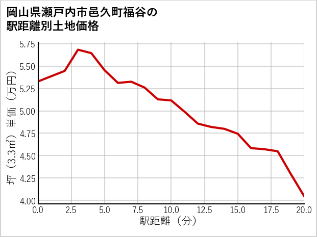 岡山県瀬戸内市邑久町福谷の徒歩距離別の土地坪単価