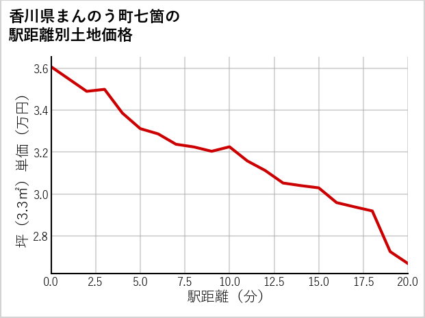 香川県まんのう町七箇の徒歩距離別の土地坪単価