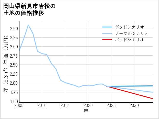 岡山県新見市唐松の土地価格推移