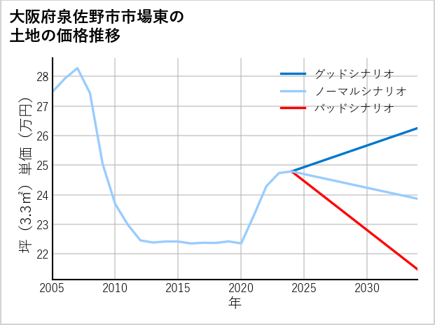 大阪府泉佐野市市場東の土地価格推移