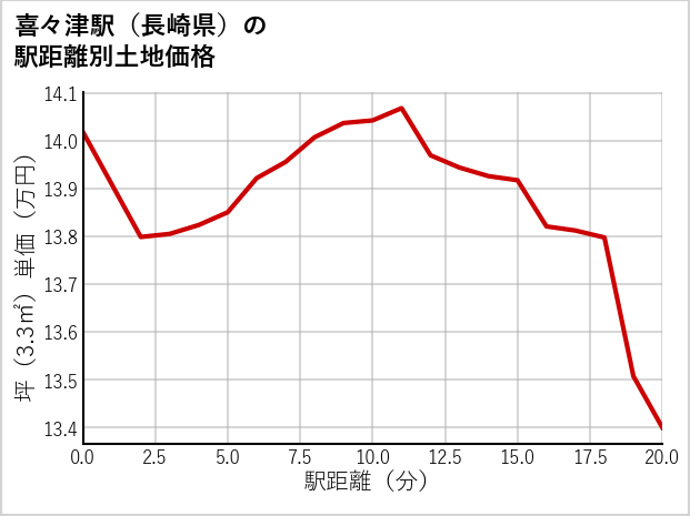 喜々津駅（長崎県）の徒歩距離別の土地坪単価