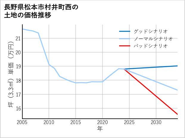長野県松本市村井町西の土地価格推移