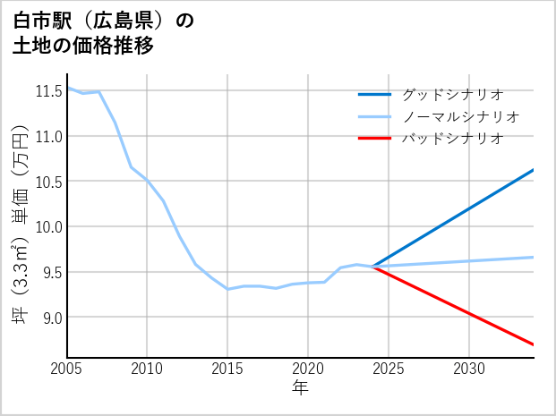 白市駅（広島県）の土地価格推移