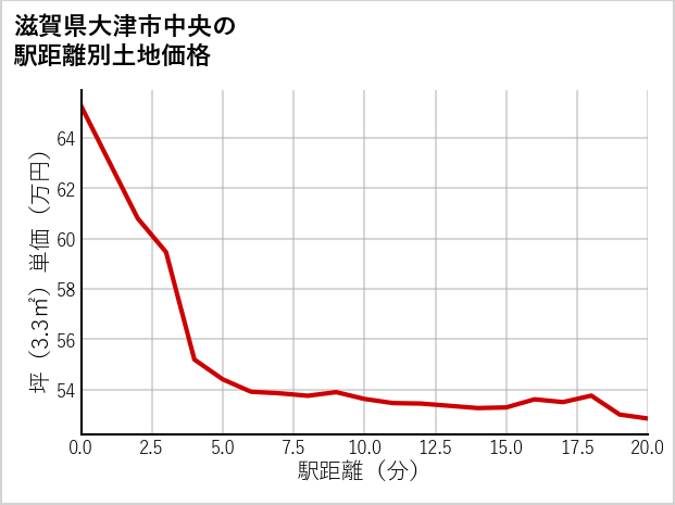 滋賀県大津市中央の徒歩距離別の土地坪単価