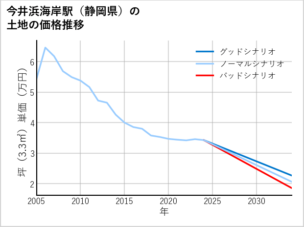 今井浜海岸駅（静岡県）の土地価格推移