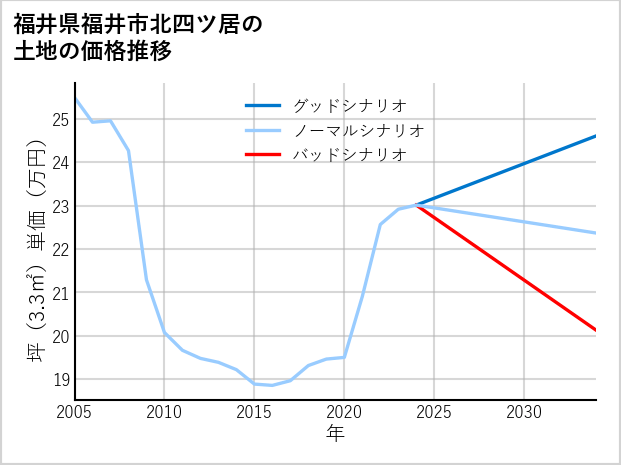 福井県福井市北四ツ居の土地価格推移