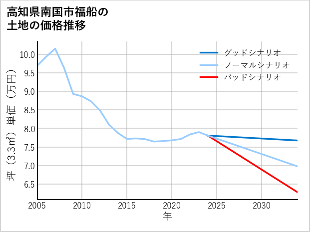 高知県南国市福船の土地価格推移