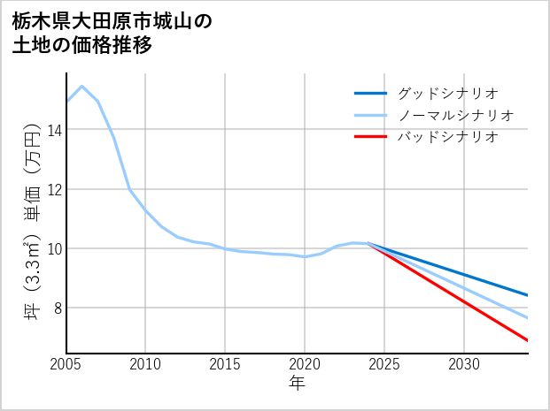 栃木県大田原市城山の土地価格推移