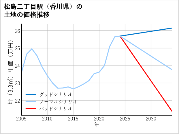 松島二丁目駅（香川県）の土地価格推移