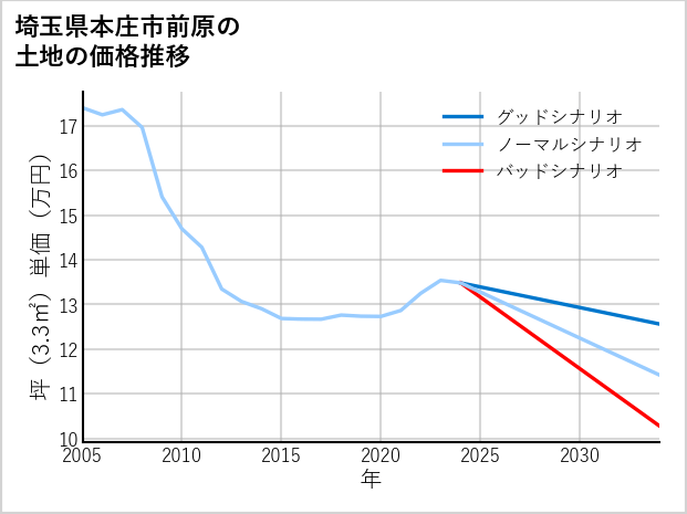 埼玉県本庄市前原の土地価格推移