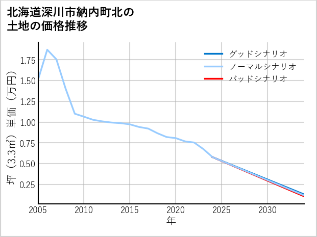 北海道深川市納内町北の土地価格推移