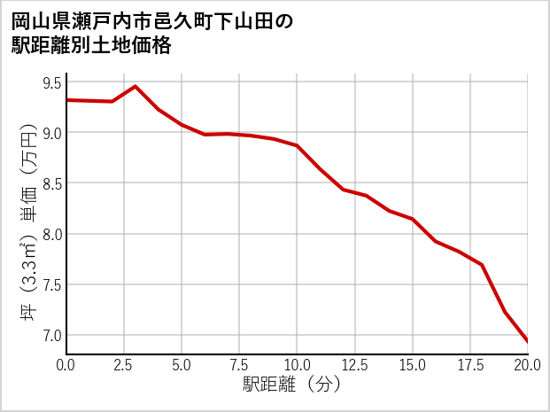 岡山県瀬戸内市邑久町下山田の徒歩距離別の土地坪単価