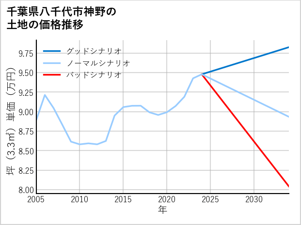 千葉県八千代市神野の土地価格推移