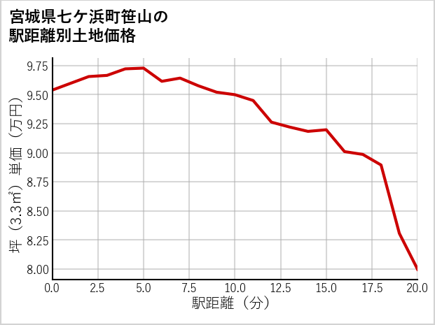 宮城県七ケ浜町笹山の徒歩距離別の土地坪単価