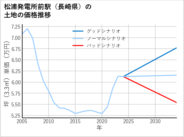 松浦発電所前駅（長崎県）の土地価格推移