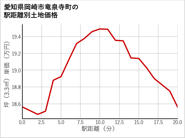 愛知県岡崎市竜泉寺町の徒歩距離別の土地坪単価