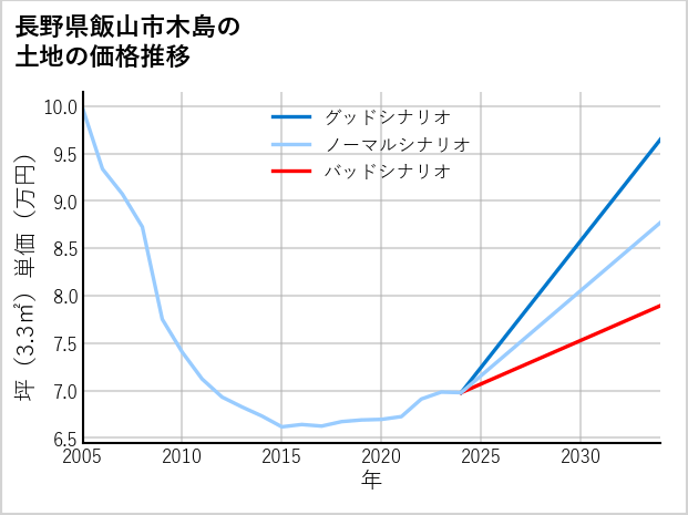 長野県飯山市木島の土地価格推移