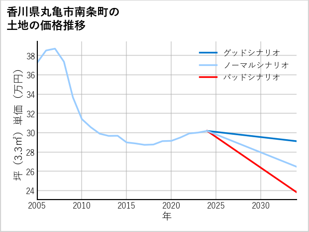香川県丸亀市南条町の土地価格推移