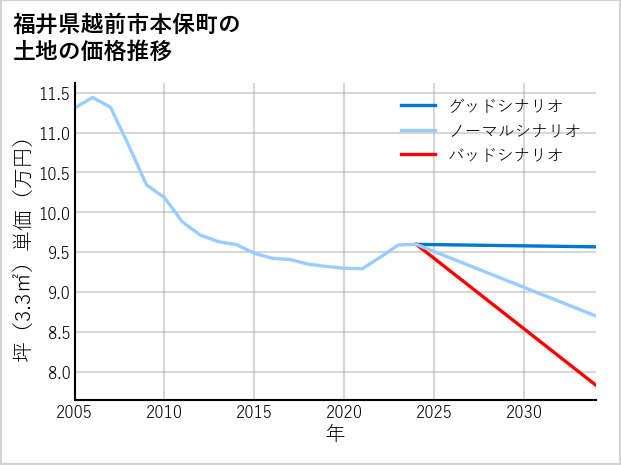 福井県越前市本保町の土地価格推移