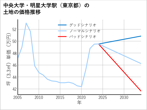 中央大学・明星大学駅（東京都）の土地価格推移