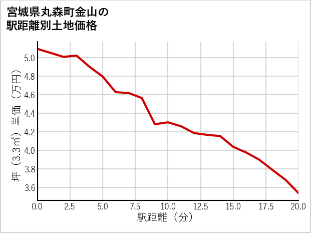 宮城県丸森町金山の土地価格推移
