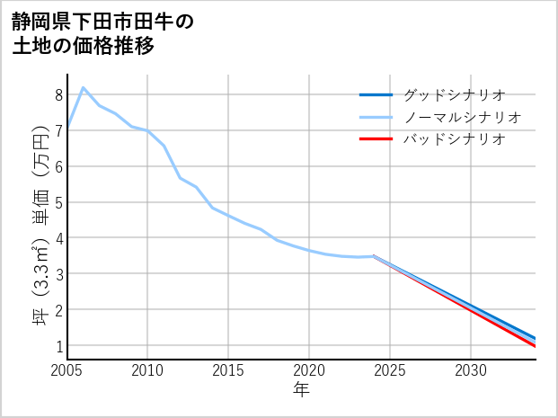 静岡県下田市田牛の土地価格推移