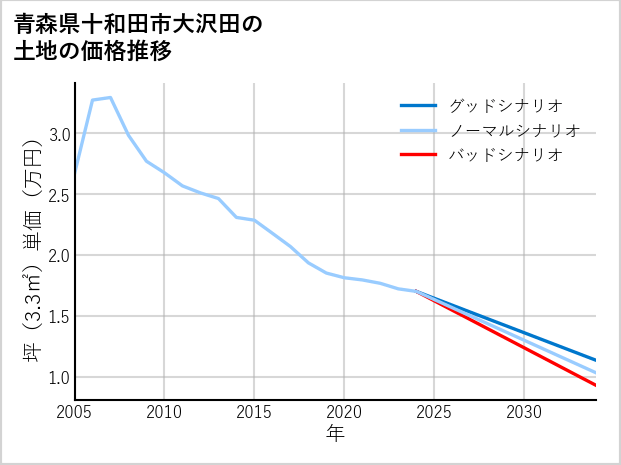 青森県十和田市大沢田の土地価格推移