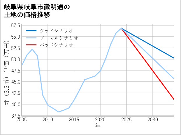 岐阜県岐阜市徹明通の土地価格推移