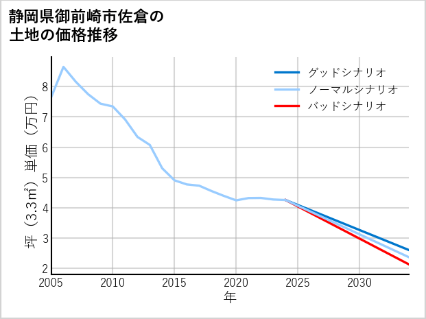 静岡県御前崎市佐倉の土地価格推移