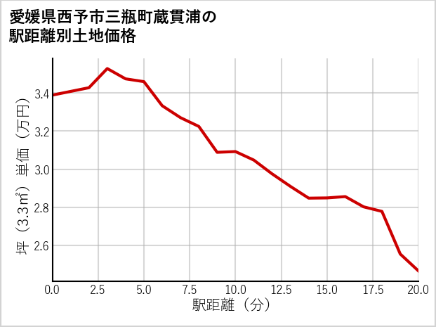 愛媛県西予市三瓶町蔵貫浦の徒歩距離別の土地坪単価
