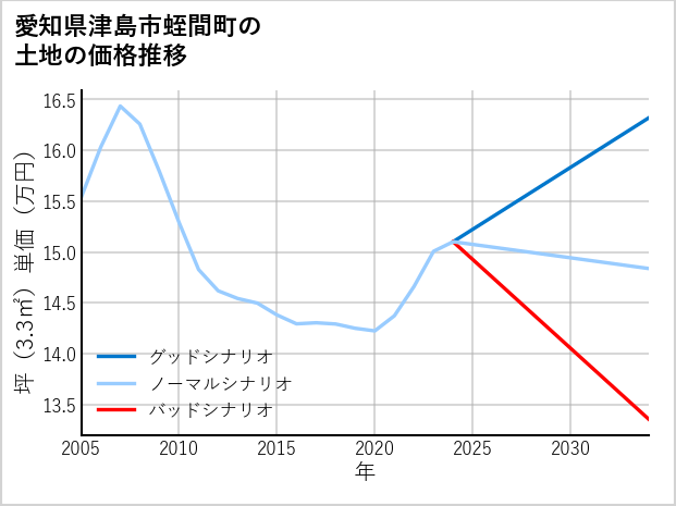 愛知県津島市蛭間町の土地価格推移