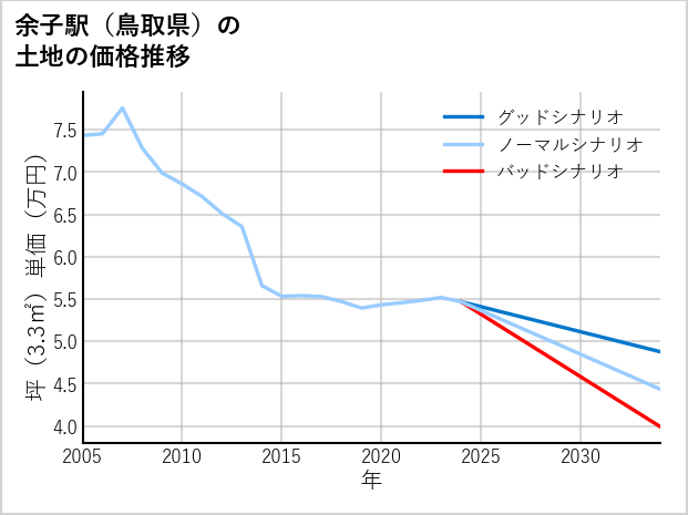 余子駅（鳥取県）の土地価格推移