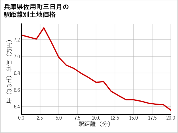 兵庫県佐用町三日月の徒歩距離別の土地坪単価