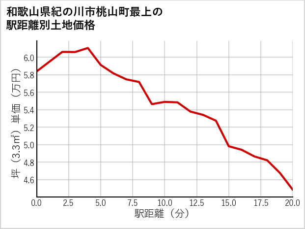 和歌山県紀の川市桃山町最上の徒歩距離別の土地坪単価