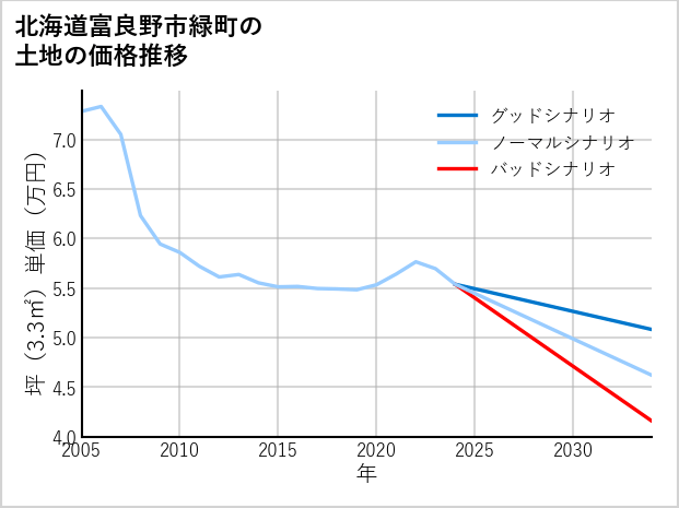 北海道富良野市緑町の土地価格推移